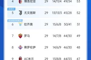 意甲4/5名双双惨败！争四大戏6队混战开始，第9米兰距第4仅差6分