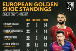 本赛季欧洲金靴排名：萨拉赫54分领跑，莱万、雷特吉44分次席