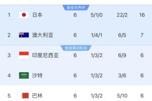 0-7惨败的天坑！4队同6分国足净胜球-10，18队中最差＆恐成大隐患