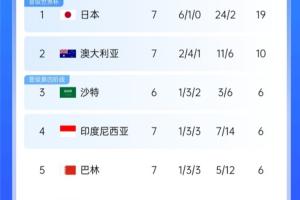 国足拿分即可摆脱垫底！积分榜：日本19分出线，巴林&印尼全输球