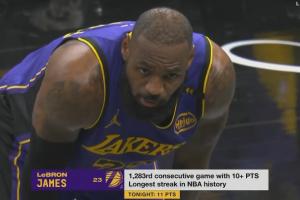 虽迟但到！詹姆斯第四节开局连得8分连续1283场比赛得分上双！