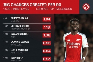 五大联赛每90分钟创造重大机会榜：萨卡1.34次居首，奥利塞次席