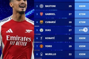 德转列世界中卫身价榜：萨利巴&巴斯托尼8000万欧最高，加布第三