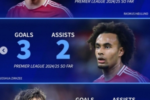 霍伊伦&加纳乔&齐尔克泽，曼联三前锋本赛季联赛参与进球全面下滑