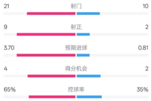 皇马1-2瓦伦数据：射门21-10，射正9-2，控球率65%-35%