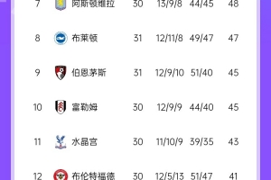 降级三队提前确定?伊镇负狼队分差已达12分，保级概率跌至0.09%