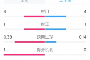 互交白卷，曼联vs曼城半场数据：射门4-4，射正1-1