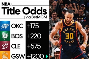 本赛季夺冠赔率：雷霆+175力压绿军 湖人勇士并列第四 快船第八