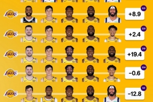 湖人赛季使用最频繁阵容：原首发阵容净效值+0.8 现首发+2.4🏀