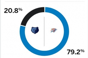 常规赛TOP1！ESPN预测雷霆G1胜率79.2% 灰熊20.8%