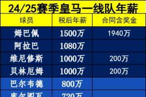 4人过千万！皇马队内薪水：阿拉巴1080万第2 维尼修斯贝林并列第3