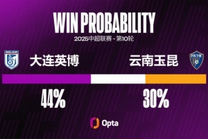 云南玉昆本赛季73%的进球在下半场攻入，仅次于深圳新鹏城的80%