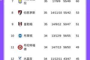 亚军也危？英超积分榜：阿森纳两轮不胜仍排第二、只领先曼城3分