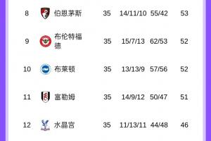 战场不止争5！英超8-12名将争欧战名额，4队差2分+水晶宫决战曼城