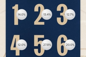 谁有我惨🤕奇才有最高概率抽中状元 结果只拿到保底的第六顺位