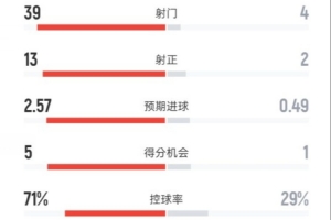 皇马2-1马洛卡数据：射门39-4，射正13-2，控球率72%-28%