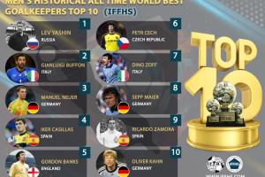 同意吗？IFFHS足坛历史门将TOP10：雅欣第一，布冯诺伊尔卡西2-4