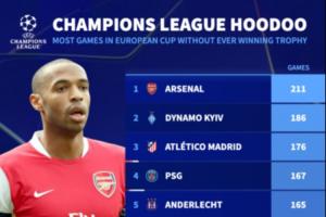 不陪你玩了？阿森纳211场欧冠比赛仍未夺冠排名第1&巴黎167场第4