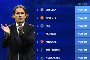 财力对比太悬殊！国米近4年转会净支出-1.14亿欧，巴黎达5.19亿欧