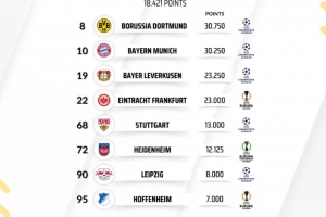 德甲球队欧战积分排名：多特全欧第8，拜仁第10，勒沃库森第19