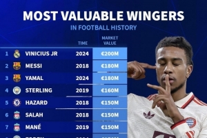 边锋德转历史身价榜：维尼修斯2亿欧居首，梅西、亚马尔1.8亿欧