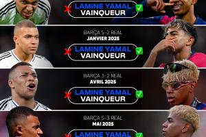 姆总噩梦😖亚马尔各赛事对姆巴佩6连杀！俱乐部4场国家队2场