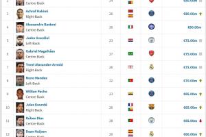 足坛后卫身价：库巴西8500万第一 阿诺德7500万 门德斯7000万