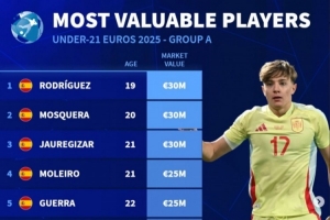 U21欧洲杯身价排行：恩瓦内里5500万欧居首，昆达4500万欧第二