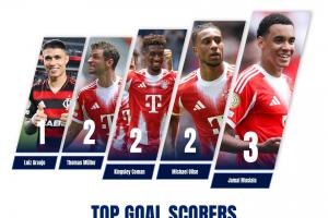 残暴😱世俱杯射手榜：拜仁球员霸占前四，穆西亚拉3球领跑