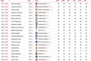 CIES评最佳防守中场TOP20：佩德里、基米希、扎卡位居前三