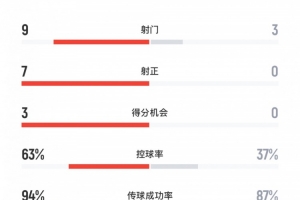 布努系统局！曼城vs新月半场数据：曼城9射7正，3次得分机会