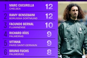 世俱杯拦截次数榜：库库雷利亚、本塞拜尼12次并列第一