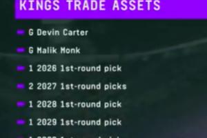 Shams：国王愿出一个首轮+潜在轮换球员 但勇士想要无保护首轮！