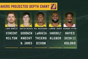 美记：湖人新赛季首发预计为东契奇 里夫斯 八村塁 詹姆斯 艾顿！