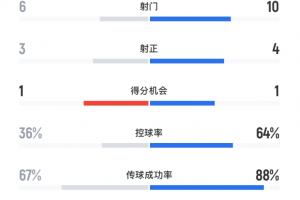 这是打英乙队！曼联vs格林斯比半场数据：射正4-3，得分机会均1次