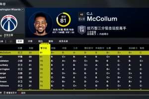 2K26奇才能力值：萨尔和新援麦科勒姆81全队最高 惠特摩尔75