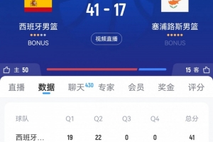 进攻乏力！塞浦路斯前两节得分均未上双 半场仅拿到17分&落后24分