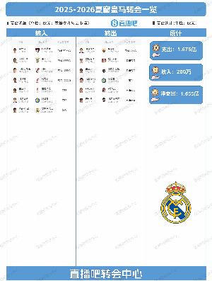 净支出1.65亿！皇马夏窗：签赫伊森、阿诺德，魔笛、巴斯克斯离队