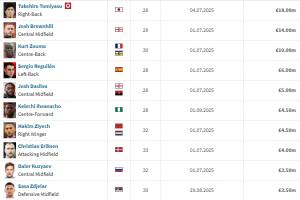 找工作！自由球员：富安健洋1800万身价最高 齐耶赫&埃里克森待业