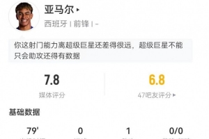 亚马尔本场5射3正+2失良机 1助攻2关键传球+25丢失球权 获评7.8分