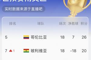南美实时积分榜：玻利维亚半场1-0巴西 反超委内瑞拉升至附加赛区