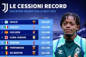 尤文青训卖人榜：苏莱2560万欧去罗马居首，法乔利第二赫伊森第三