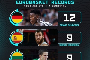 施罗德此役送出12次助攻 创欧锦赛半决赛历史单场助攻纪录！