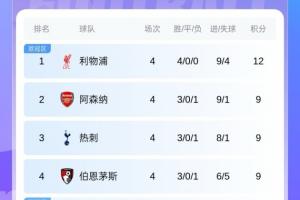 英超积分榜：利物浦豪取4连胜3分领跑！枪手、热刺、樱桃9分排前4