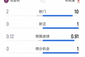 略显沉闷，利物浦0-0伯恩利半场数据：射门10-2，射正1-0