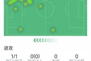 点球绝杀，萨拉赫本场数据：仅1次射门，6次对抗1次成功，0过人