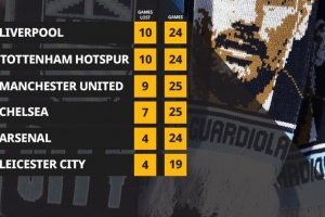 瓜帅执教曼城以来25战曼联9次失利，输球场次仅少于对阵红军热刺