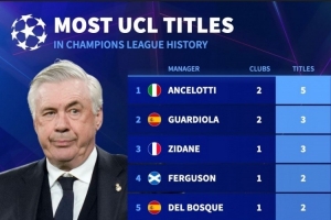 欧冠夺冠次数榜：教练安切洛蒂5冠居首，球员魔笛等5人斩获6冠