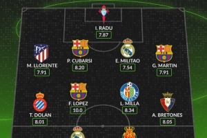 Whoscored评本轮西甲最佳阵：姆巴佩领衔，费尔明，米利唐在列