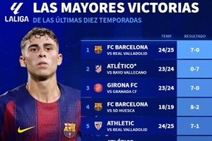 西甲最大比分赢球top10：巴萨5上榜，瓦伦西亚一年内两次成背景板